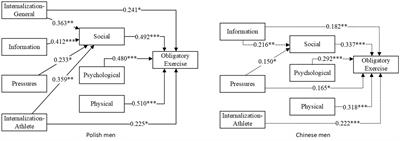 Sociocultural predictors of obligatory exercise in young men: A Polish-Chinese comparison